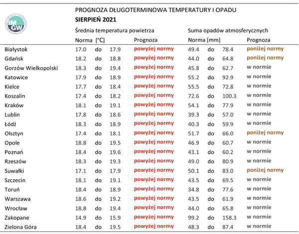 Tabela średniej temperatury i sumy opadów