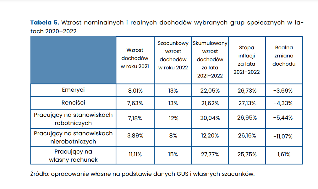 Wzrost inflacji a pensje