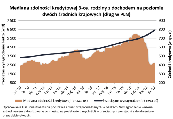 Zdolność kredytowa Polaków