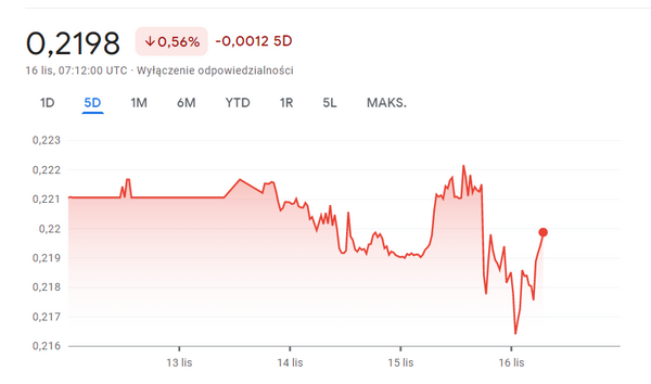 Złoty traci względem dolara